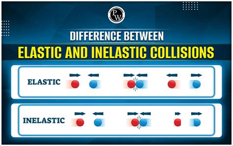 Difference Between Elastic And Inelastic Collisions, Important Key ...