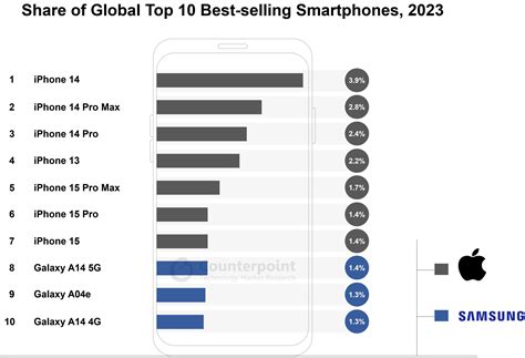 Seven of the top 10 best-selling phones of 2023 were iPhones | TechSpot