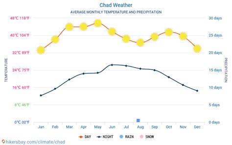 Weather and climate for a trip to Chad: When is the best time to go?