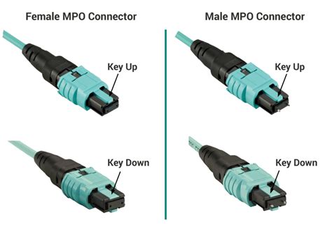 MPO Connector Types Price, Types and Specifications