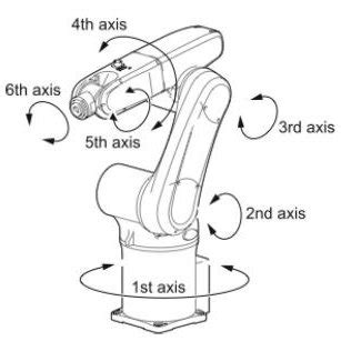 (PDF) Design and Control of 3-DOF Articulated Robotic Arm using LabVIEW and NI-myRIO