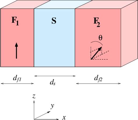 Figure 1 from Phase diagrams of ferromagnet-superconductor multilayers with misaligned exchange ...