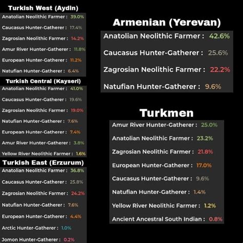 Genetic comparison between Turks, Armenians, and Turkmens : r/Turkey