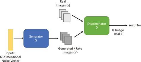 Deep Convolutional Generative Adversarial Networks(DCGANs)