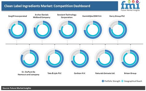 Clean Label Ingredients Market Analysis and Review 2019 - 2029 | Future Market Insights (FMI)