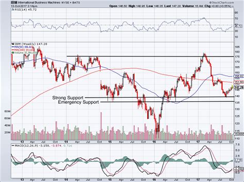 Buy International Business Machines Corp. While It's In the 'Goldilocks' Zone | InvestorPlace