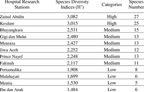 Species diversity index (H') at the study site | Download Scientific Diagram