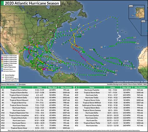 The 2021 Hurricane Season Effectively Starts On May 15 And Ditches The Greek Alphabet - DAMWeather