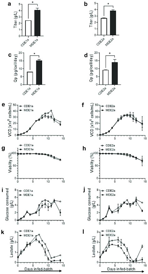 Evaluation of bioreactor fed-batch cell culture performance for ...