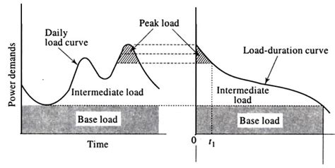 Load Duration Curve in Electric Power Generation | Free Essay Example