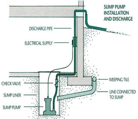 Sump Pump Burnout? Check for Frozen Pipes - The Ancaster Handyman