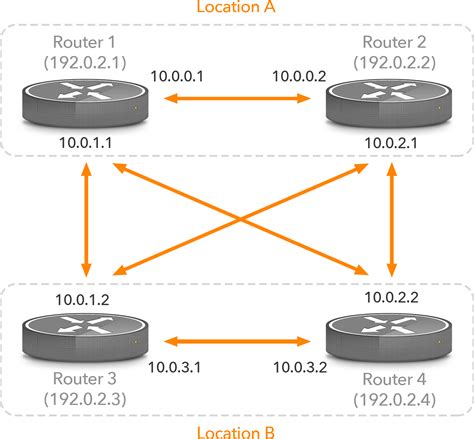 BGP Configuration for Large Networks