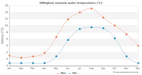 Dillingham Water Temperature (AK) | United States