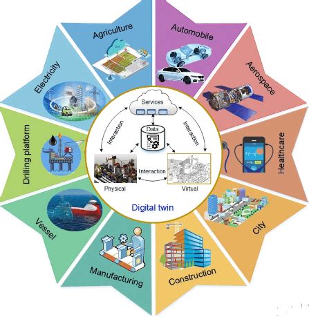 Digital twin : Benefits, applications, issues, and opportunities of the ...