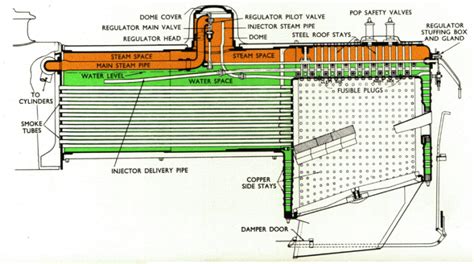 Fire Tube Boiler - Construction, Types and Its Working