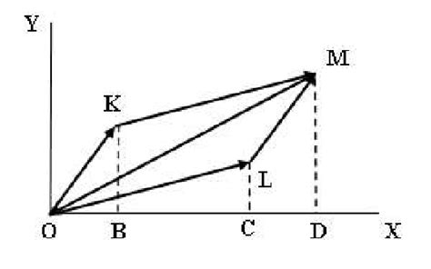 Vector diagram in the Cartesian coordinate system . The vector is the... | Download Scientific ...