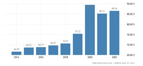 India Government Debt to GDP | 1991-2018 | Data | Chart | Calendar