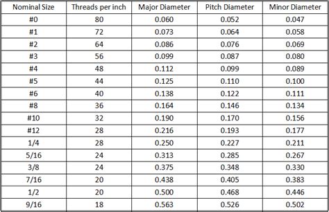 Thread Sizes | Types of Threads | Metric Thread Sizes Chart