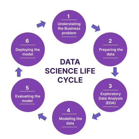 Data Science Life Cycle: Detailed Explanation [2023]