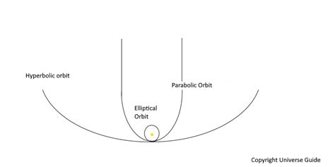 What is Orbital Eccentricity? - Universe Guide