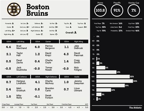 Boston Bruins 2022-23 season preview: Playoff chances, point ...