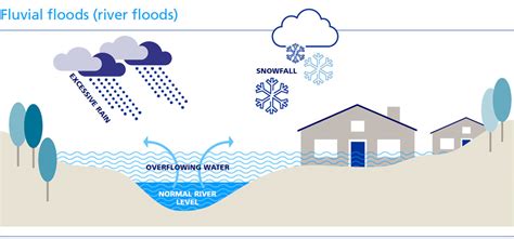 Three common types of flood explained | Zurich Insurance