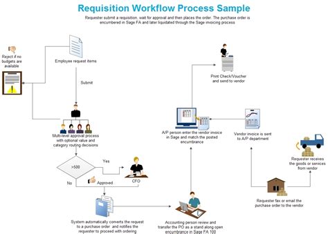 Purchase Order To Invoice Process | Invoice Template Ideas