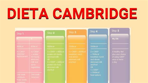 Dieta Cambridge - YouTube