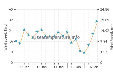 Hutchinson Island South ocean water temperature today | FL, United ...