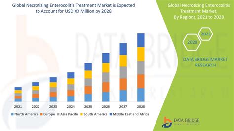 Necrotizing Enterocolitis Treatment Market – Global Industry Trends and Forecast to 2028 | Data ...