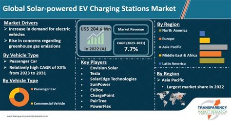 Solar-powered EV Charging Stations Market Trends & Analysis - 2031