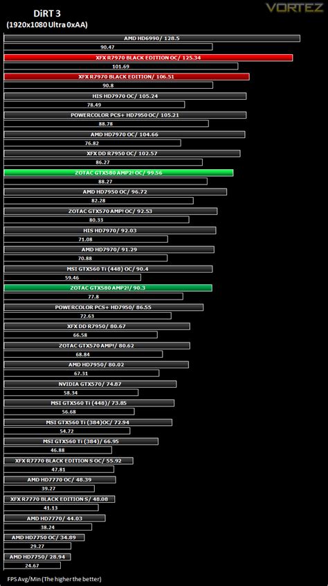 GTX580 vs HD7970 - Head to Head Review - DiRT 3