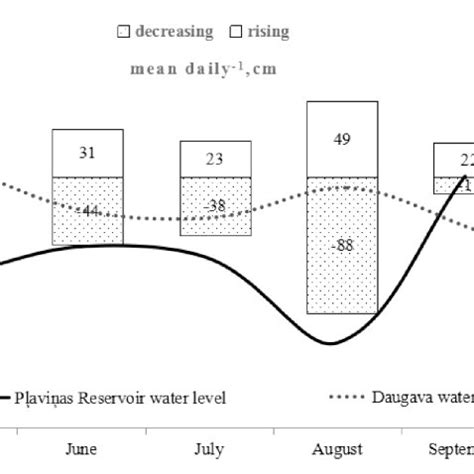 Seasonal changes of the water level in the Daugava River (the ...