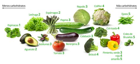 Las Mejores Y Peores Verduras Bajas En Carbohidratos Diet Doctor | Free ...