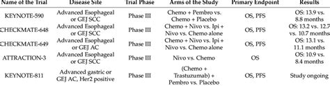 Checkpoint Inhibitor Approaches and Clinical Trials: Summary of ...