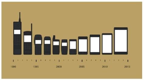 Mobile Phone History Timeline - IMobile Cool