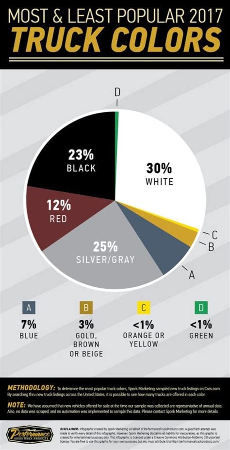 2017 Most Popular Truck Colors - White Rules Them All