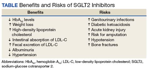 Risks vs Benefits for SGLT2 Inhibitor Medications | Federal Practitioner