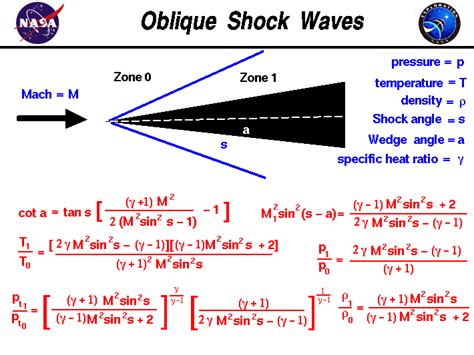 Oblique Shock Waves