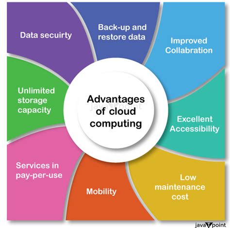 Advantages of Cloud Computing - javatpoint