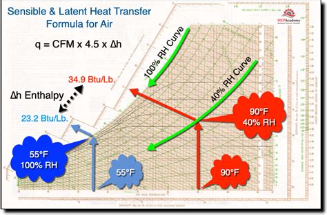 How to Calculate Sensible and Latent Heat Transfer for Air - MEP Academy