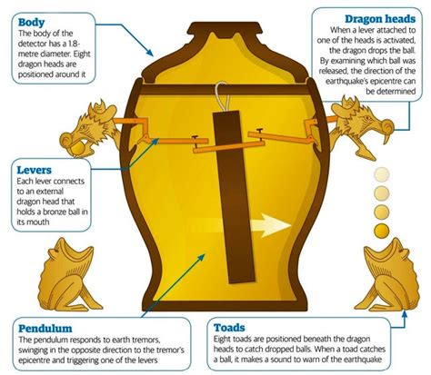 An earthquake detector invented by the Chinese philosopher and ...