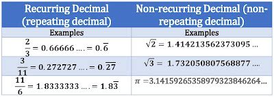 What is Decimal Numbers? Terminating and Non-terminating | Recurring and Non-recurring decimal