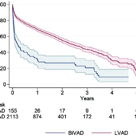 Survival of adult patients with a continuous-flow LVAD stratified by... | Download Scientific ...