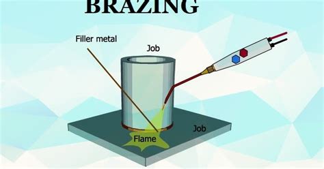 Brazing & its Types