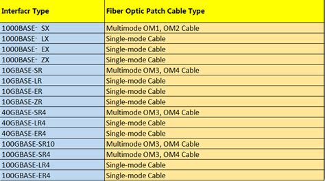 6 Steps Help to Choose Right Fiber Patch Cord Types