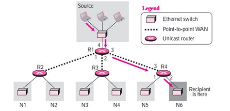 Multicasting dan Multicast Routing Protocol