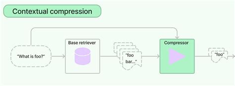 Implement Contextual Compression And Filtering In RAG Pipeline | by ...