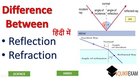 What is Difference between Reflection and Refraction | Science | Hindi ...