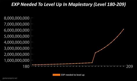 Maplestory - EXP Per Level Graph & Chart - Gamer Empire